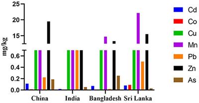Health Risk Assessment From Heavy Metals Derived From Drinking Water and Rice, and Correlation With CKDu